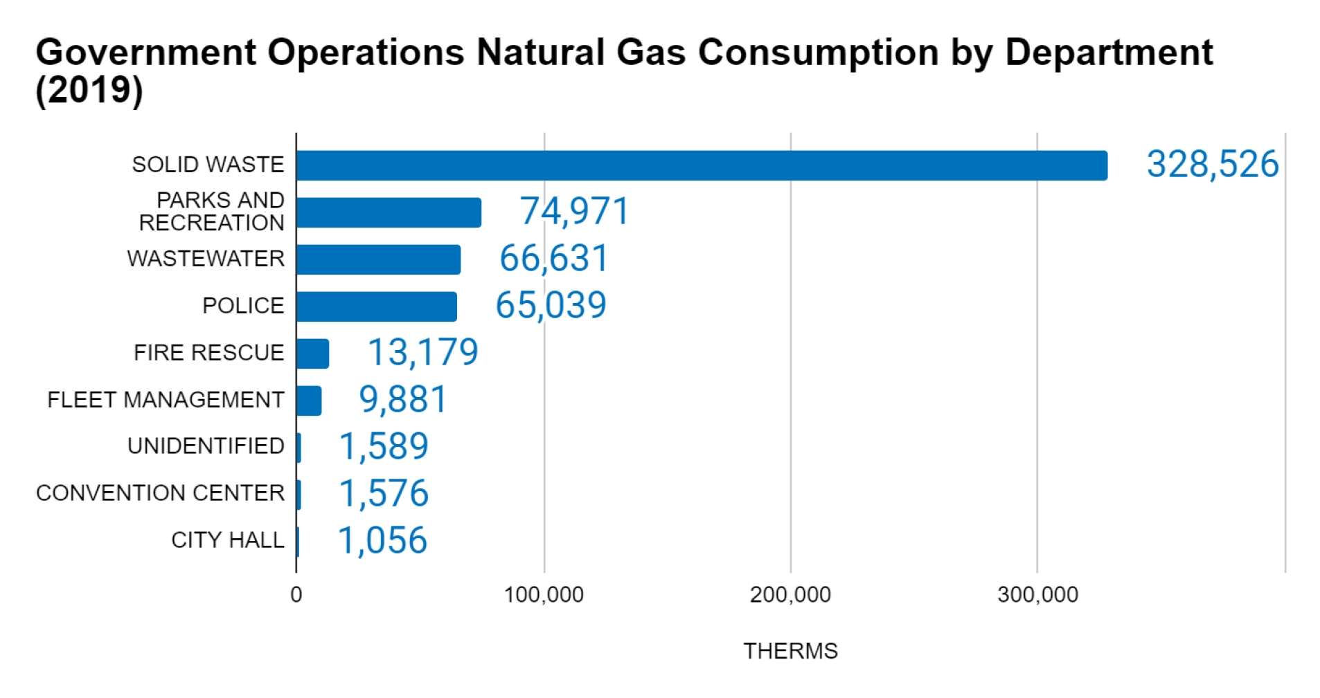 Bar graph showing natural gas consumption by department in 2019, with Solid Waste consuming the most at 328,526 therms.