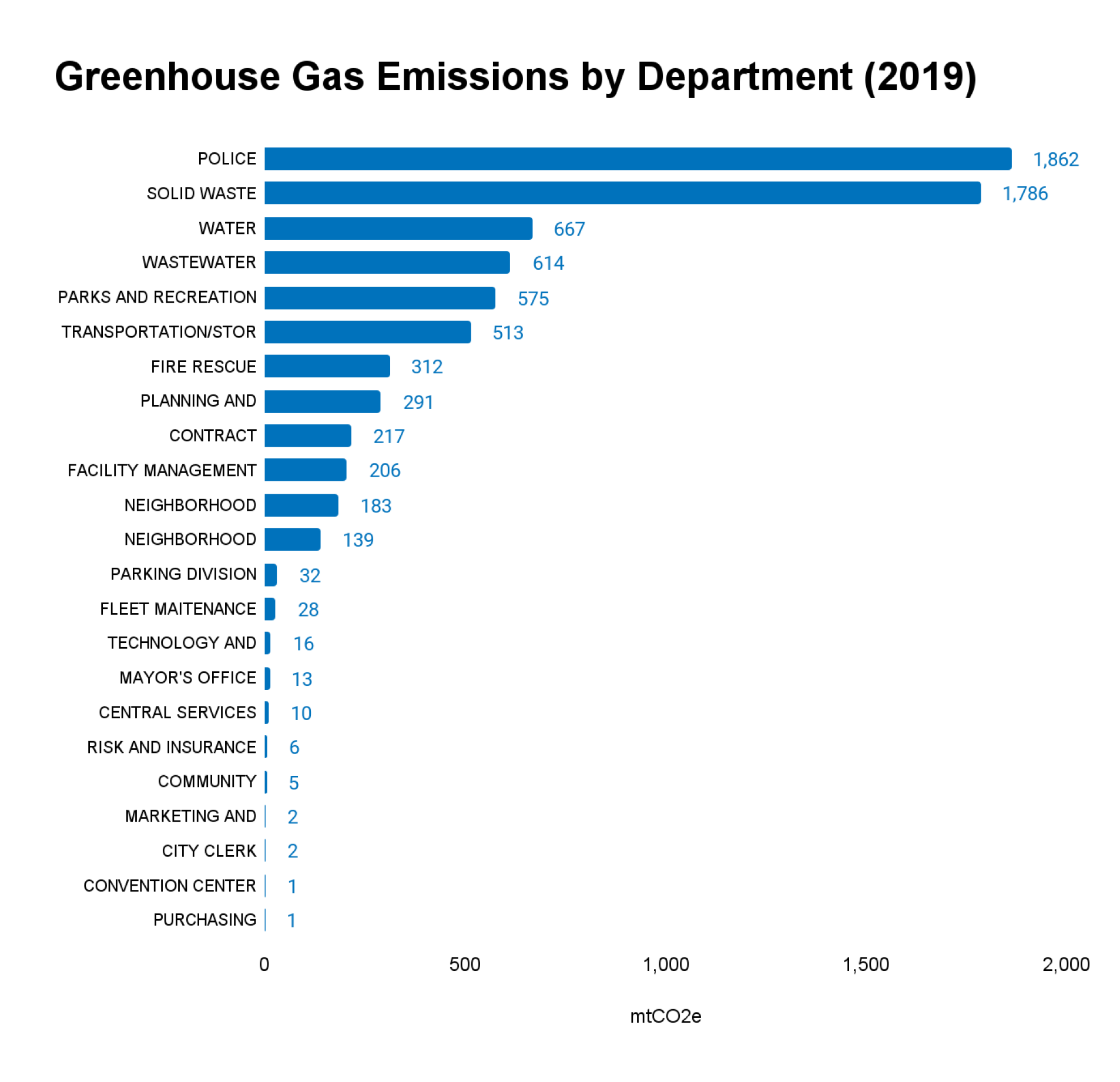 Bar graph illustrating greenhouse gas emissions by department for 2019, with Police and Solid Waste having the highest emissions.