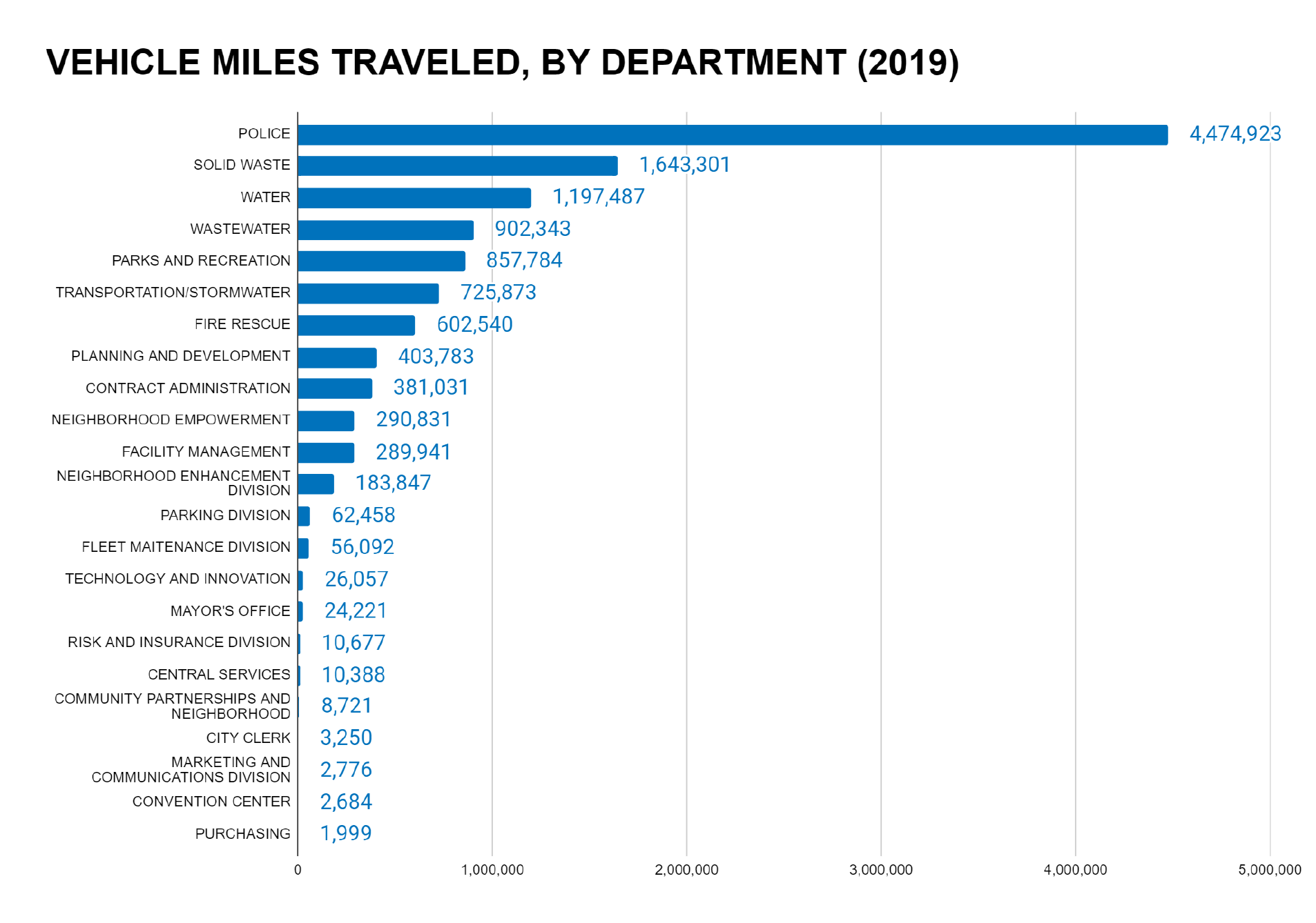Bar chart showing vehicle miles traveled by various city departments in 2019, with Police at 4,474,923 miles.