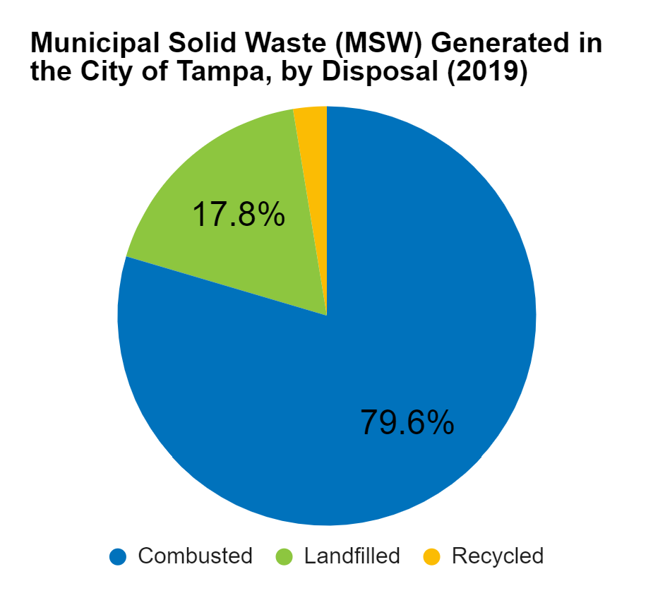 Pie chart showing Tampa's 2019 municipal solid waste disposal: 79.6% landfilled, 17.8% combusted, and 2.6% recycled.