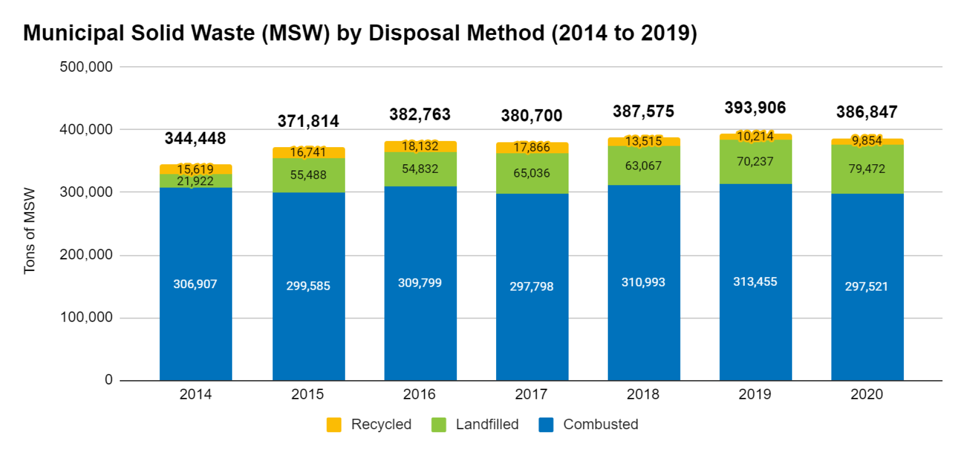 Bar chart showing municipal solid waste by disposal method from 2014 to 2020, depicting recycled, landfilled, and combusted waste tonnage.