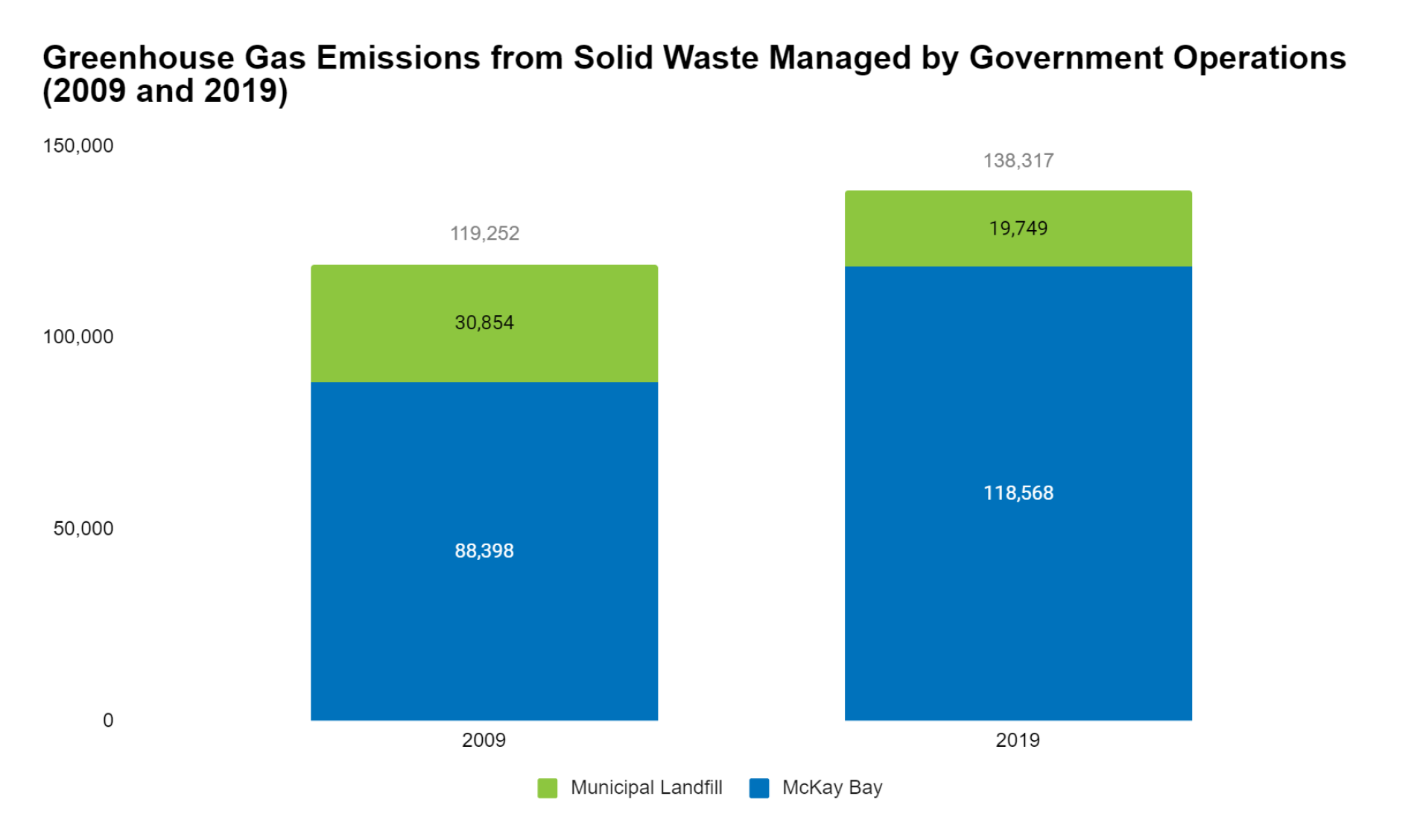 Bar graph comparing greenhouse gas emissions from solid waste managed by government operations in 2009 and 2019, highlighting landfill contributions.