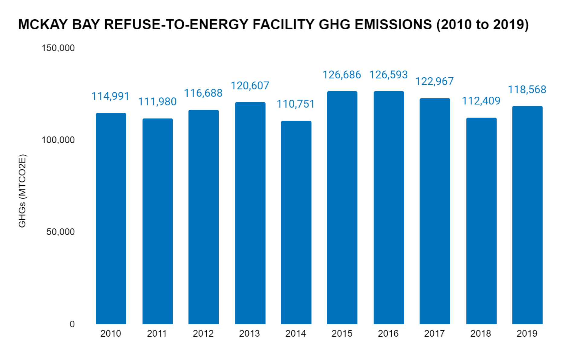 Bar graph showing GHG emissions (in MTCO2E) from the McKay Bay refuse-to-energy facility from 2010 to 2019.