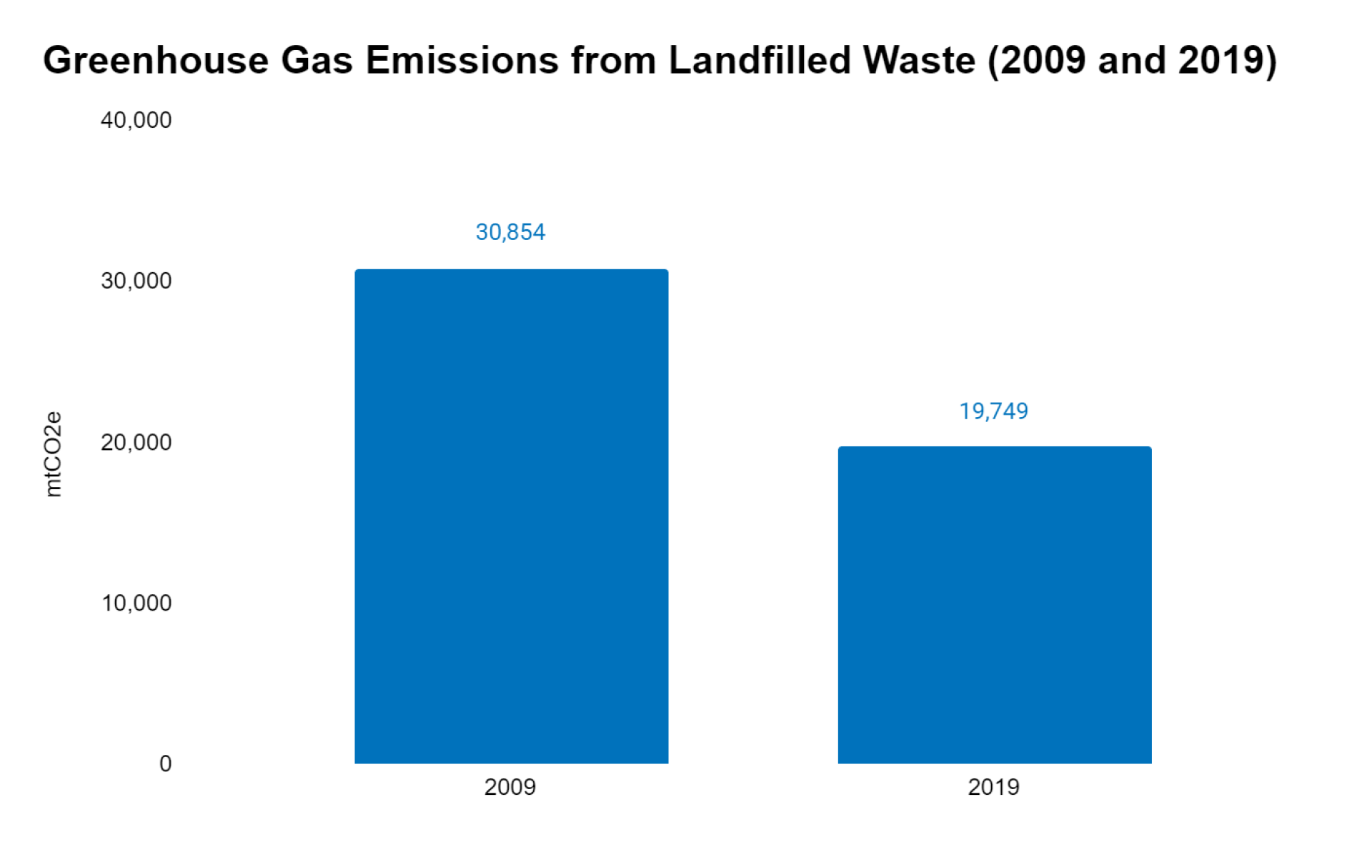 Bar graph showing greenhouse gas emissions from landfilled waste in 2009 (30,854 mtCO2e) and 2019 (19,749 mtCO2e).