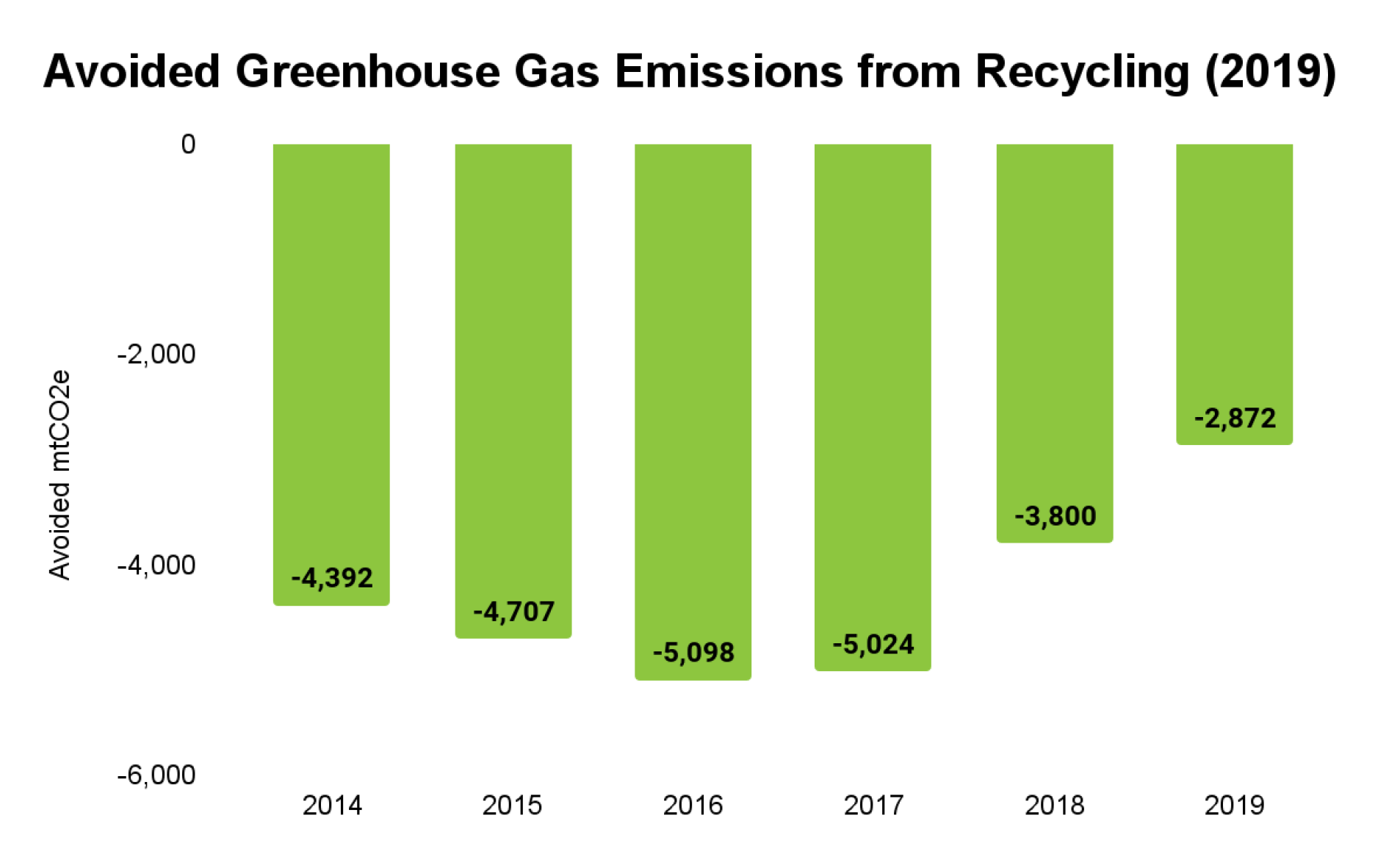 Bar graph depicting avoided greenhouse gas emissions from recycling from 2014 to 2019, showing a decrease to -2,872 mtCO2e in 2019.