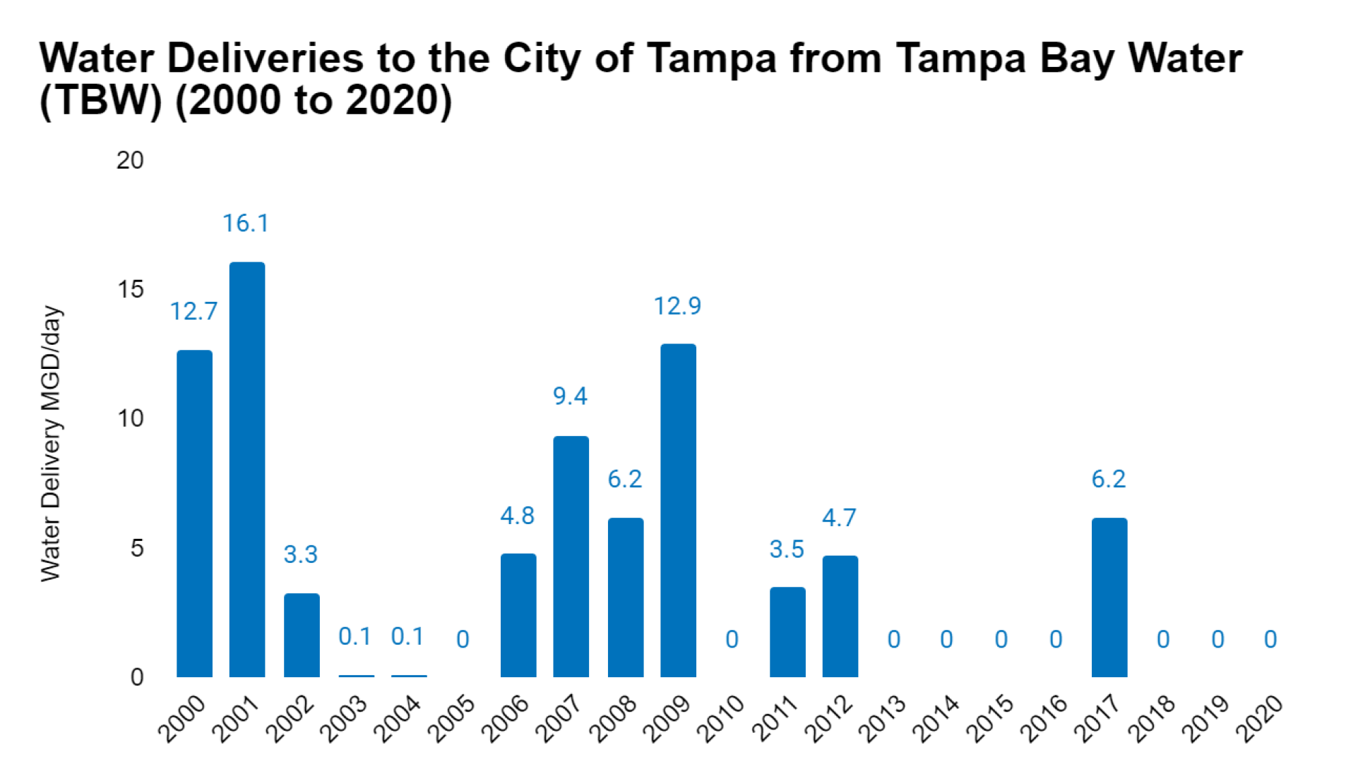 Bar chart showing water deliveries to Tampa from Tampa Bay Water from 2000 to 2020, peaking in 2007 at 16.1 MGD.