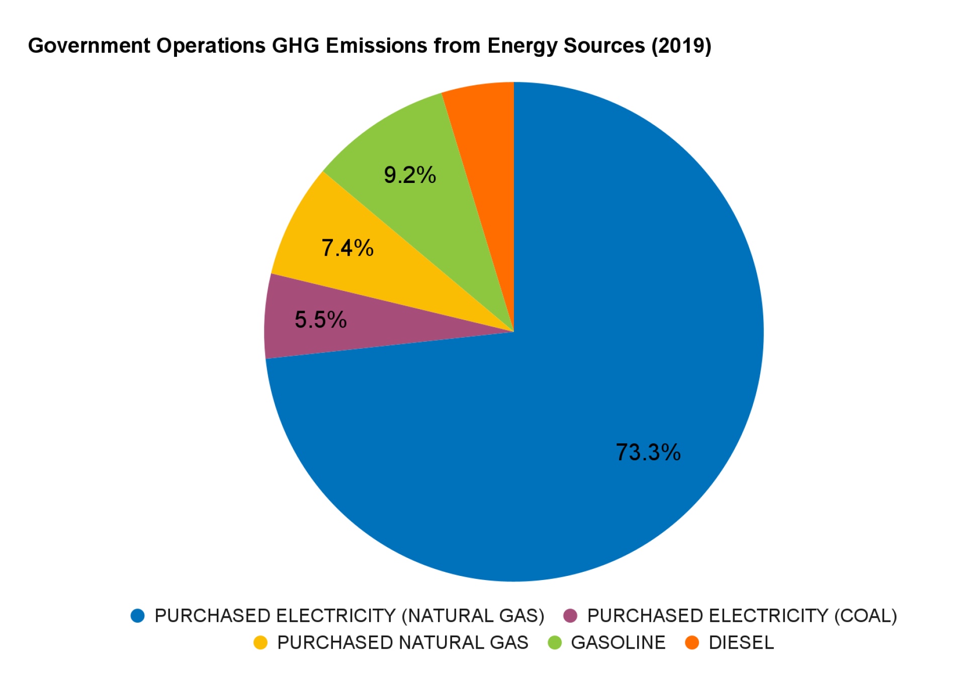 Pie chart showing government operations GHG emissions by energy source in 2019: 73.3% purchased electricity (natural gas), 9.2% electricity (coal), others.
