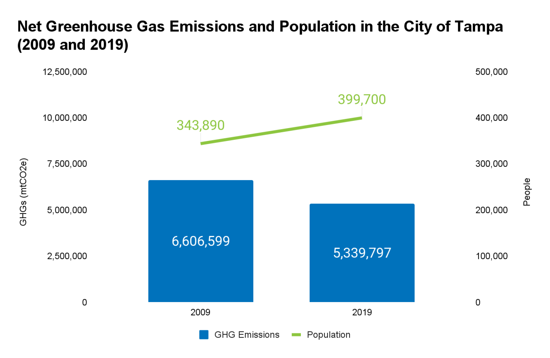 Bar graph comparing greenhouse gas emissions and population in Tampa for the years 2009 and 2019.
