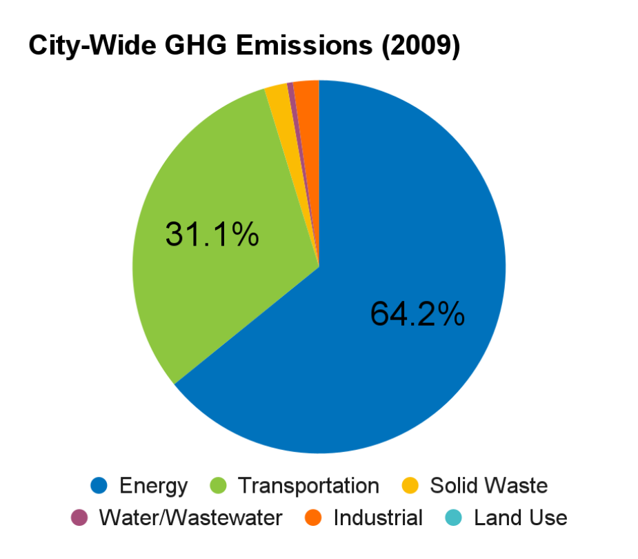 Pie chart showing city-wide greenhouse gas emissions in 2009: Energy 64.2%, Transportation 31.1%, and other categories.