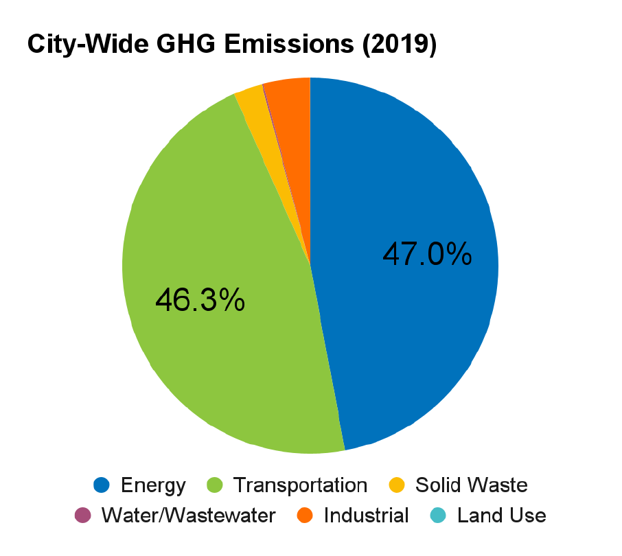 Pie chart showing city-wide GHG emissions by category for 2019: Energy 46.3%, Transportation 47%, Solid Waste, Water/Wastewater, Industrial, Land Use.
