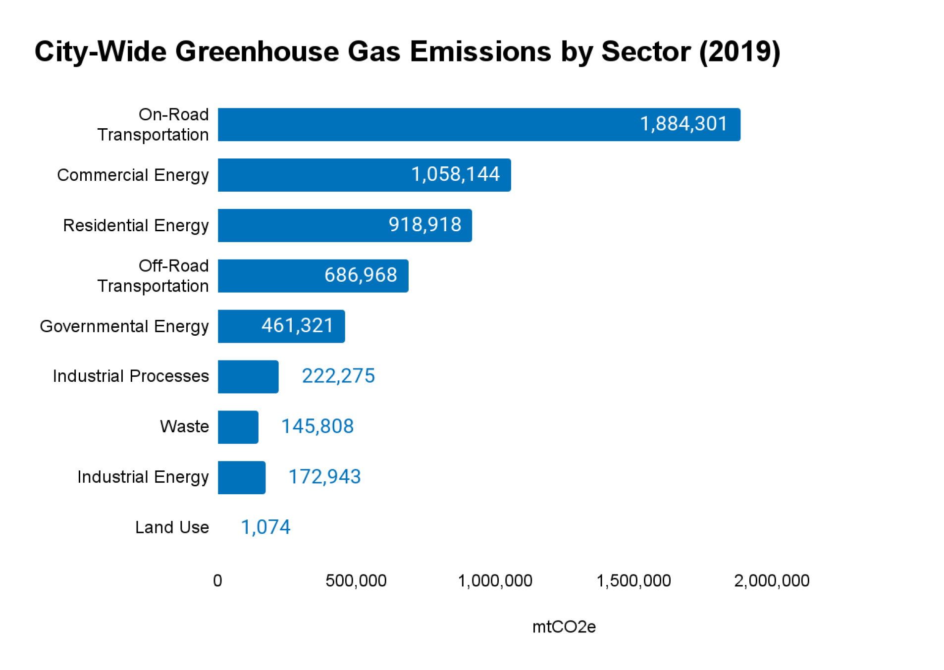 Bar graph showing city-wide greenhouse gas emissions by sector in 2019, with on-road transportation as the highest contributor.