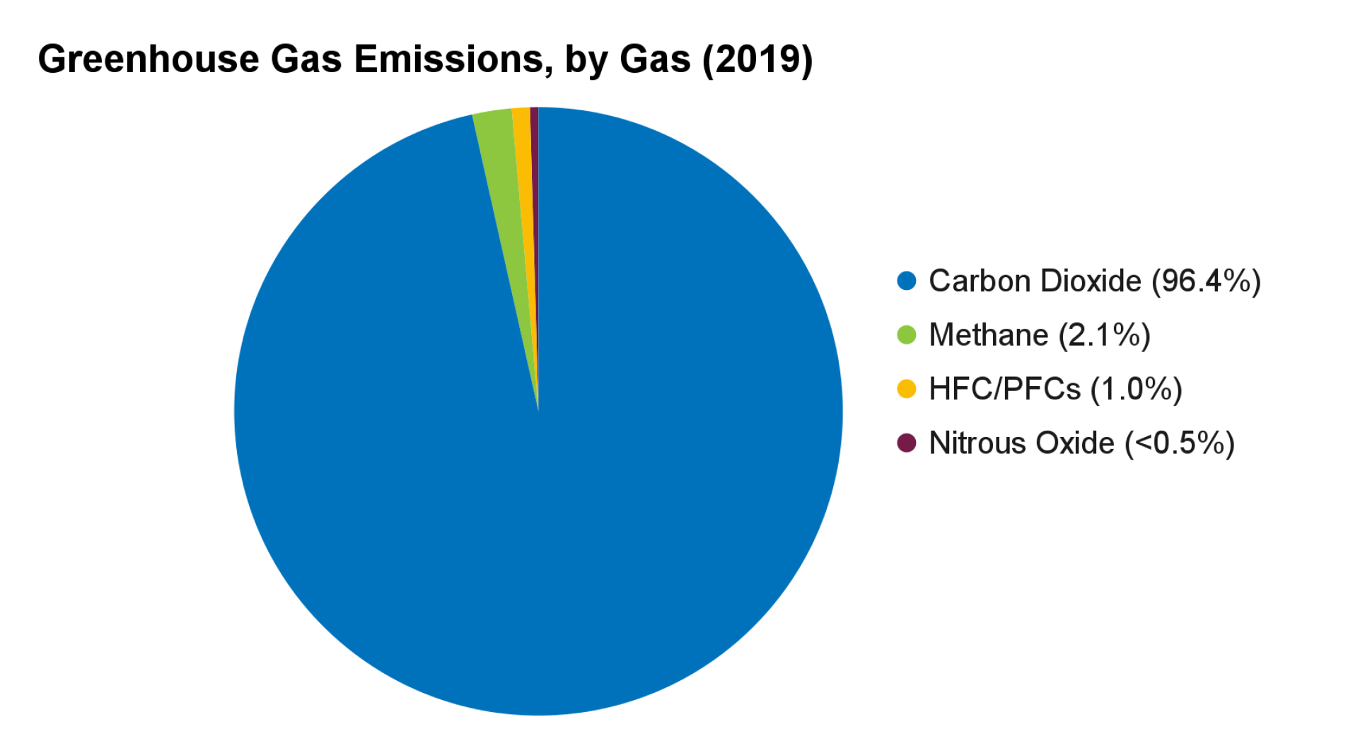 Pie chart showing greenhouse gas emissions by type in 2019, with carbon dioxide at 96.4%, followed by methane, HFC/PFCs, and nitrous oxide.