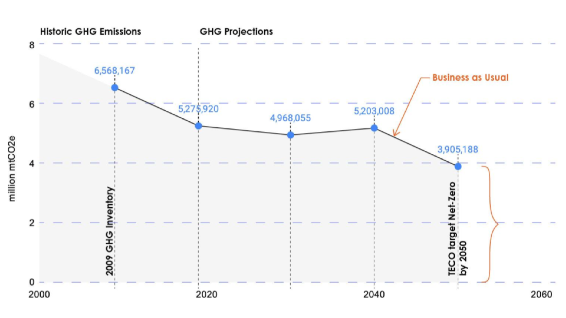 Graph showing historic GHG emissions and future projections from 2000 to 2060, highlighting a net-zero target by 2050.