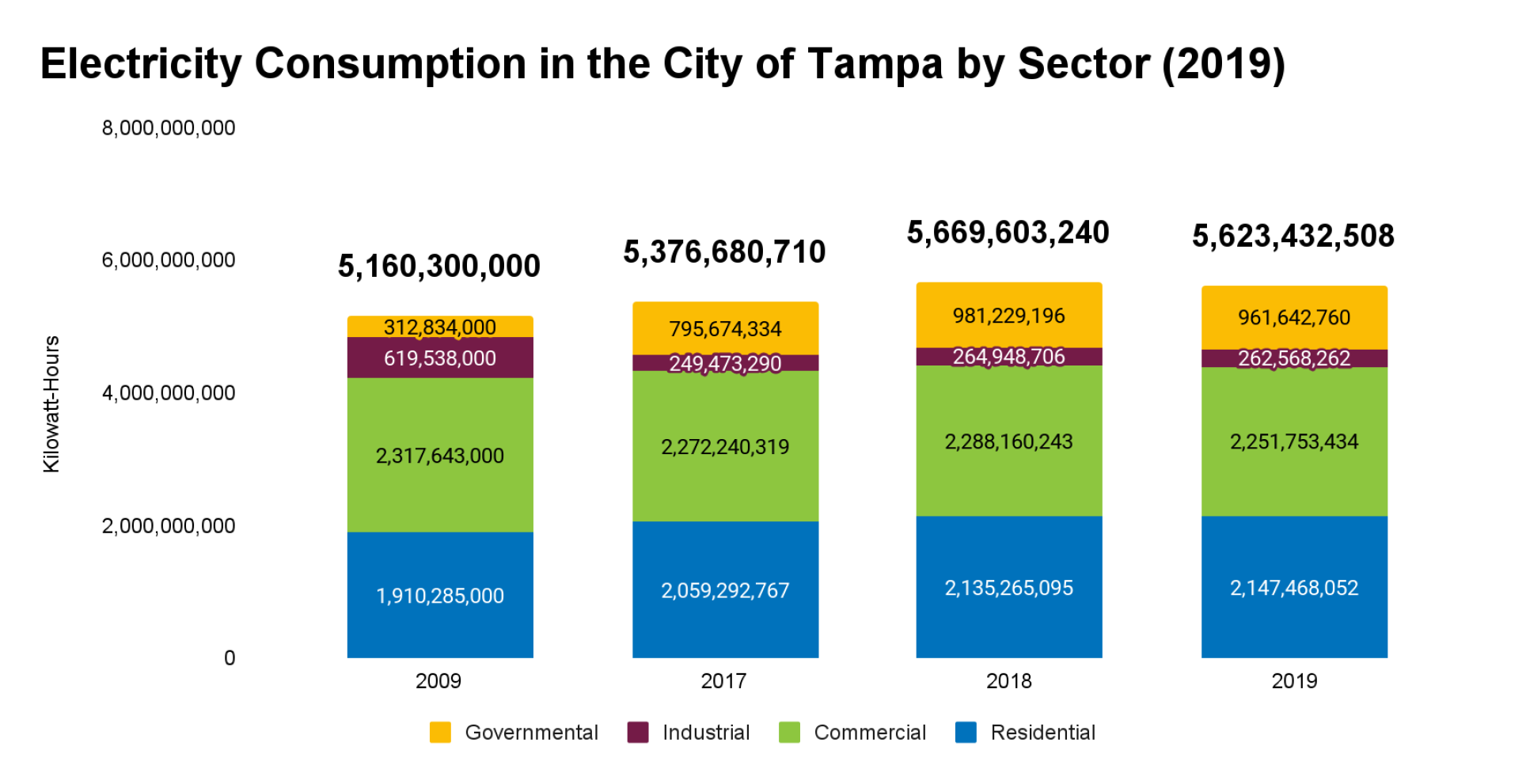 Bar chart showing electricity consumption in Tampa by sector (2009, 2017, 2019) with governmental, industrial, commercial, and residential categories.