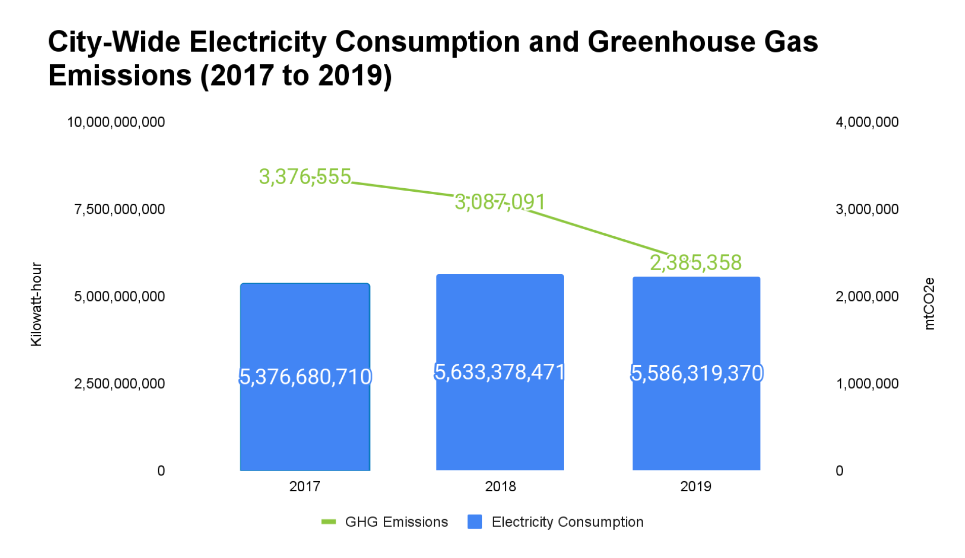Bar graph showing city-wide electricity consumption and greenhouse gas emissions from 2017 to 2019, with values in kilowatt-hours and metric tons of CO2.