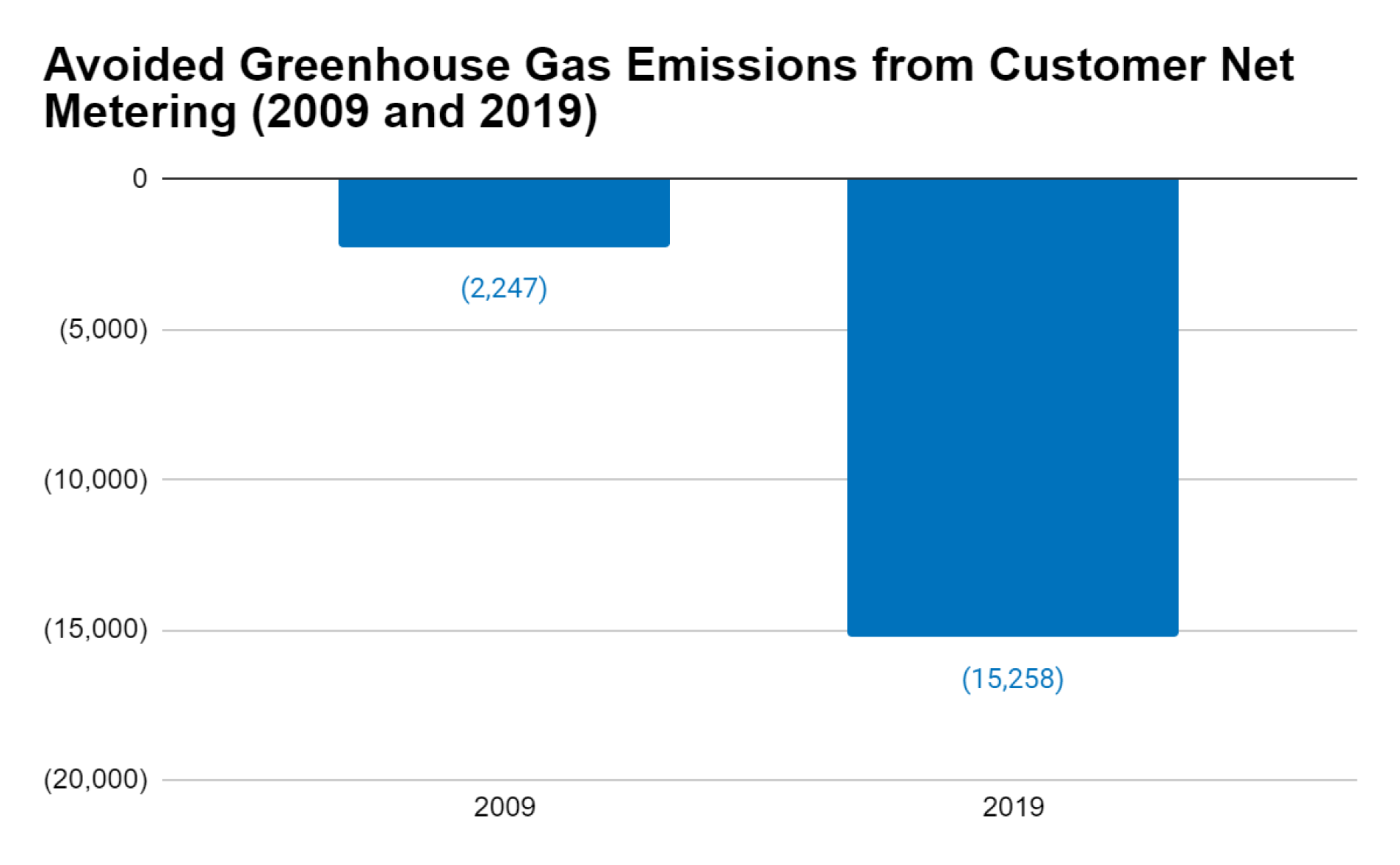 Bar graph comparing avoided greenhouse gas emissions from customer net metering in 2009 and 2019.