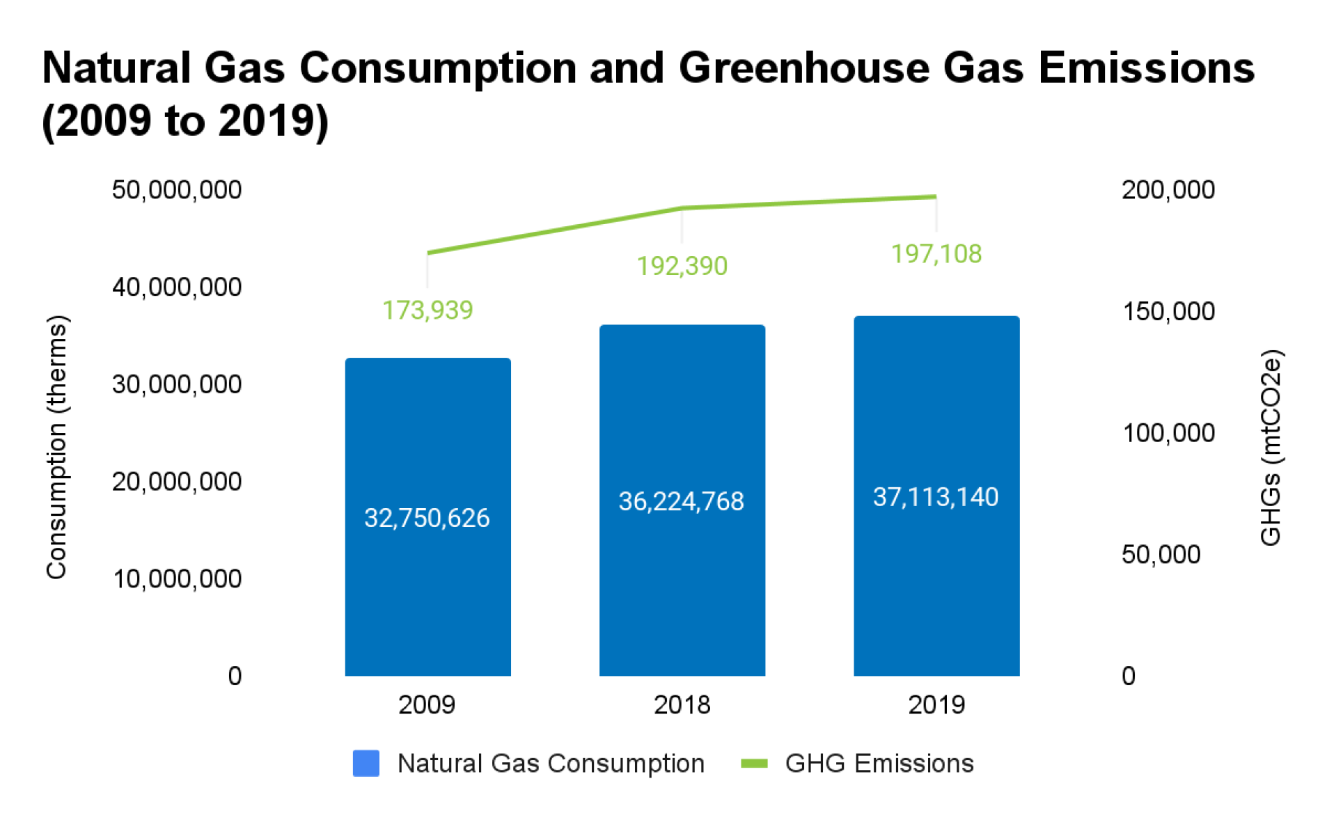 Bar graph showing natural gas consumption and greenhouse gas emissions from 2009 to 2019, with figures for each year.