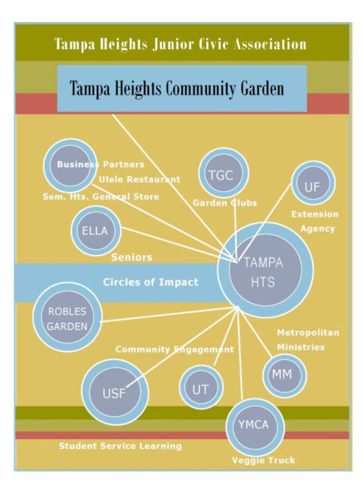 Diagram showing connections between Tampa Heights Community Garden and various partners, including organizations and community groups.