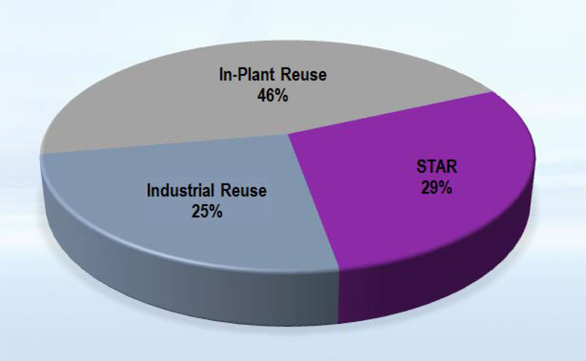 Pie chart showing In-Plant Reuse 46%, Industrial Reuse 25%, and STAR 29%.