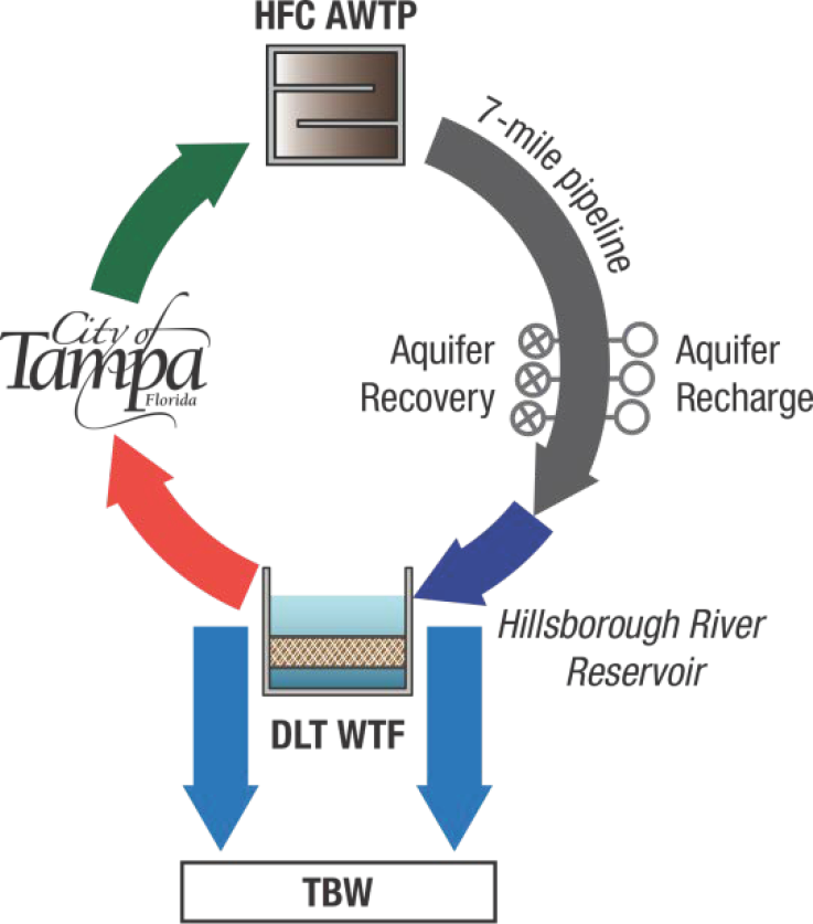 Diagram illustrating water treatment flow: Aquifer recovery and recharge, Hillsborough River Reservoir, and connections to HFC AWTP and DLT WTF.