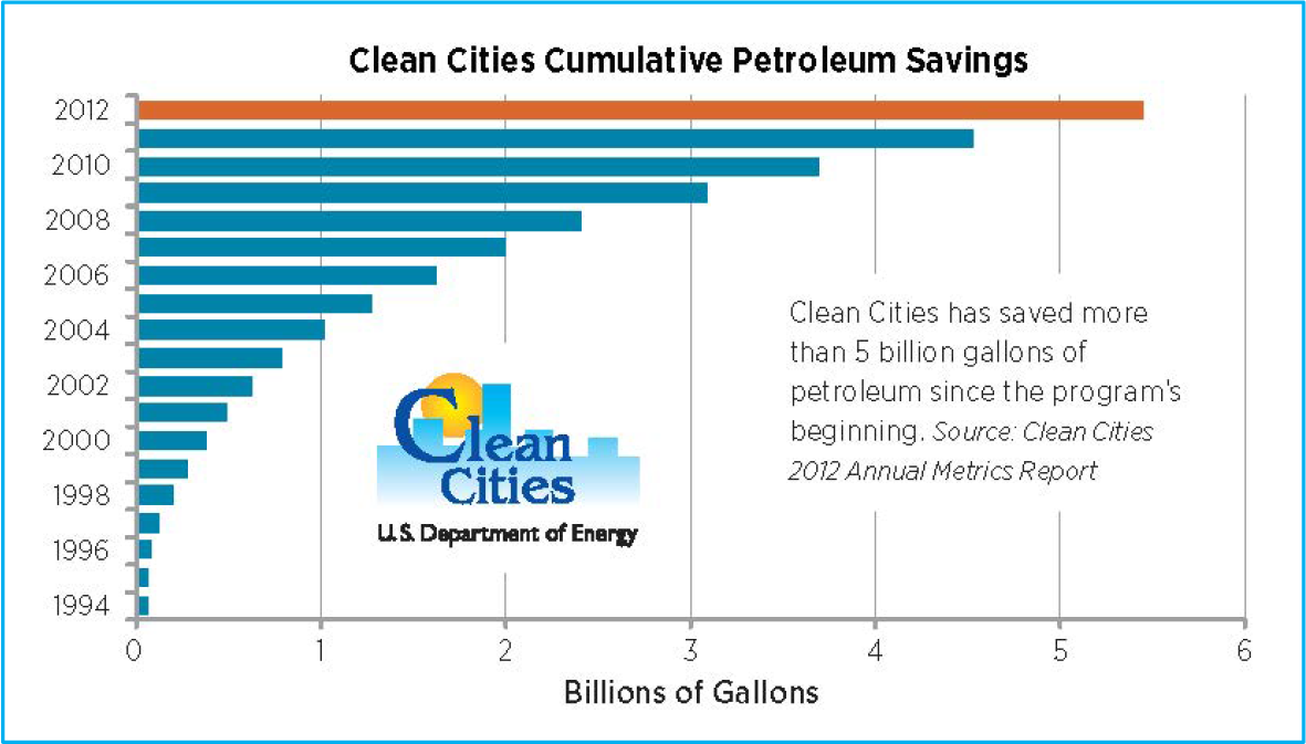 Bar graph showing cumulative petroleum savings by Clean Cities from 1994 to 2012, totaling over 5 billion gallons.