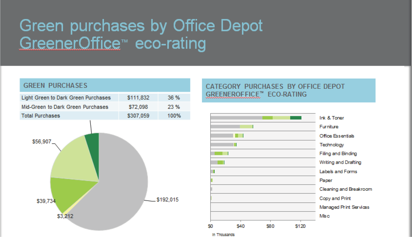 Chart showing green purchases by Office Depot with a pie chart and bar graph indicating eco-rating categories and purchase amounts.